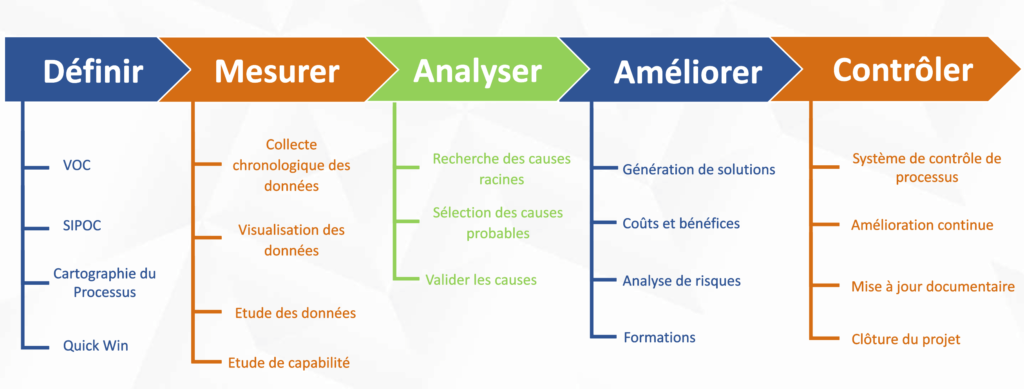 La méthode de Résolution de problème utilisée par les initiés du Lean Management.